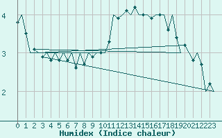 Courbe de l'humidex pour Waddington