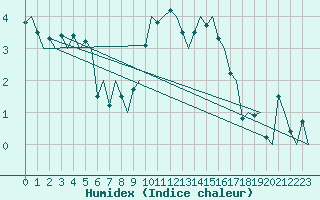 Courbe de l'humidex pour Bonn (All)