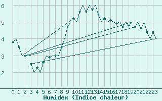 Courbe de l'humidex pour Leipzig-Schkeuditz