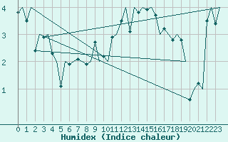 Courbe de l'humidex pour Molde / Aro