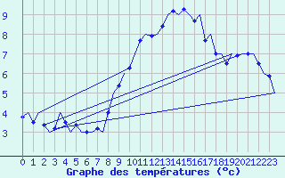 Courbe de tempratures pour Noervenich