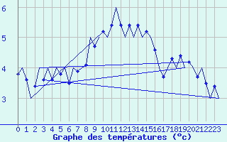 Courbe de tempratures pour Noervenich