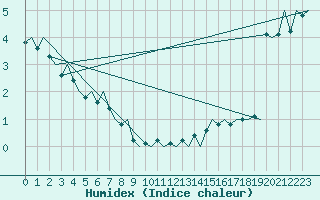 Courbe de l'humidex pour Banak