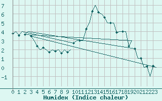 Courbe de l'humidex pour Dublin (Ir)