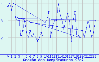 Courbe de tempratures pour Vlieland