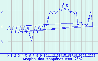 Courbe de tempratures pour Kirkwall Airport