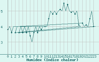 Courbe de l'humidex pour Kirkwall Airport