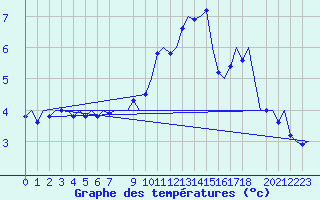 Courbe de tempratures pour Luxembourg (Lux)