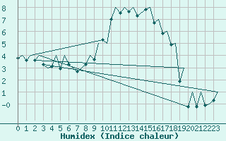 Courbe de l'humidex pour Payerne (Sw)