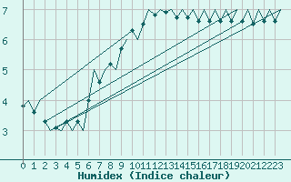 Courbe de l'humidex pour Platform L9-ff-1 Sea