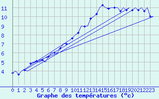 Courbe de tempratures pour Culdrose