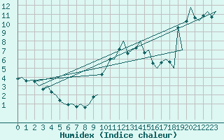 Courbe de l'humidex pour Genve (Sw)