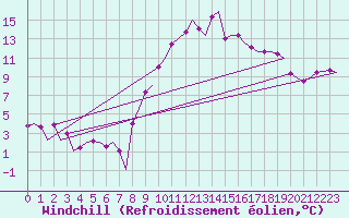 Courbe du refroidissement olien pour Genve (Sw)