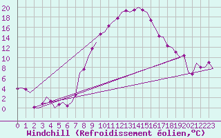 Courbe du refroidissement olien pour Lechfeld