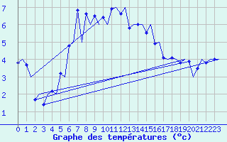Courbe de tempratures pour Kittila