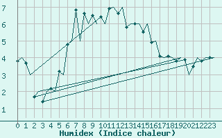 Courbe de l'humidex pour Kittila