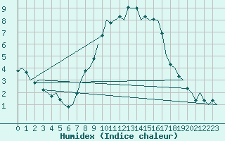 Courbe de l'humidex pour Laupheim