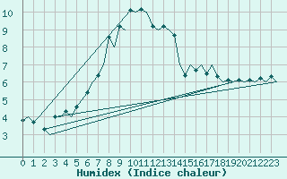 Courbe de l'humidex pour Billund Lufthavn