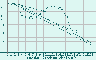 Courbe de l'humidex pour Jonkoping Flygplats