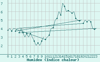 Courbe de l'humidex pour Hamburg-Fuhlsbuettel