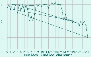 Courbe de l'humidex pour Aberdeen (UK)