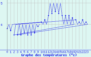 Courbe de tempratures pour Nordholz