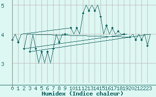 Courbe de l'humidex pour Klagenfurt-Flughafen