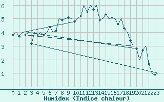 Courbe de l'humidex pour Kristiansund / Kvernberget