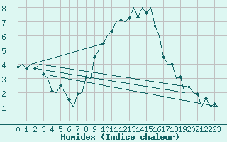 Courbe de l'humidex pour Genve (Sw)