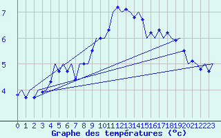Courbe de tempratures pour Vlieland