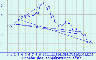 Courbe de tempratures pour Kirkenes Lufthavn