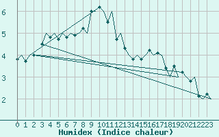 Courbe de l'humidex pour Kirkenes Lufthavn