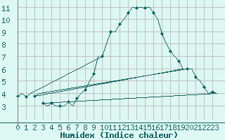 Courbe de l'humidex pour Nordholz