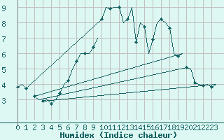 Courbe de l'humidex pour Tirstrup