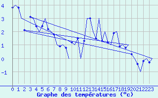 Courbe de tempratures pour Storkmarknes / Skagen