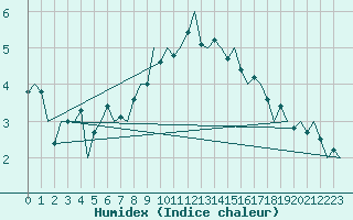 Courbe de l'humidex pour Celle