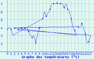 Courbe de tempratures pour Islay