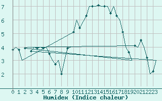 Courbe de l'humidex pour Islay