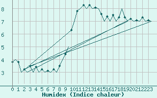 Courbe de l'humidex pour Frankfort (All)