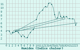 Courbe de l'humidex pour Amsterdam Airport Schiphol