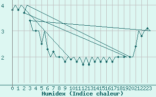 Courbe de l'humidex pour Platform A12-cpp Sea