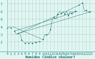 Courbe de l'humidex pour Vlieland