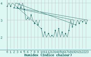 Courbe de l'humidex pour Leeuwarden