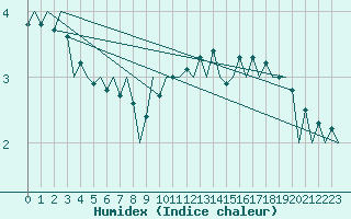 Courbe de l'humidex pour Bremen