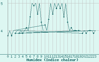 Courbe de l'humidex pour Bueckeburg