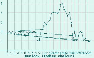 Courbe de l'humidex pour London / Heathrow (UK)