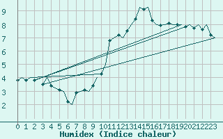 Courbe de l'humidex pour Hahn