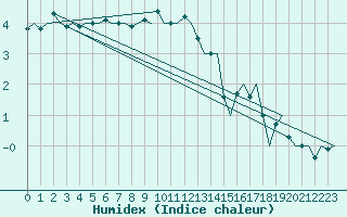 Courbe de l'humidex pour Bronnoysund / Bronnoy