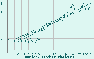 Courbe de l'humidex pour Noervenich