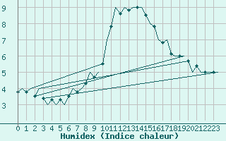 Courbe de l'humidex pour Innsbruck-Flughafen